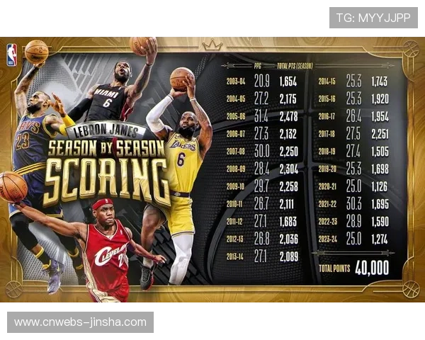 詹姆斯总得分达50834分，距51000里程碑仅差166分